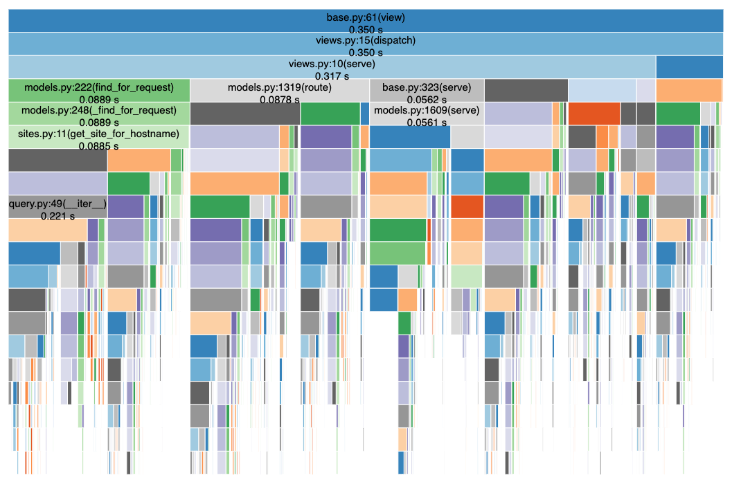 Example SnakeViz Icicle view showing a class-based view call stack